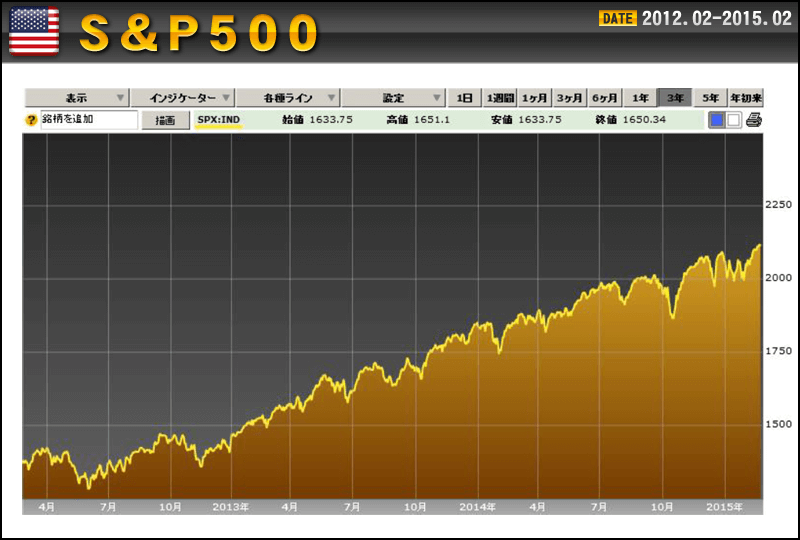 米国「S&P500」