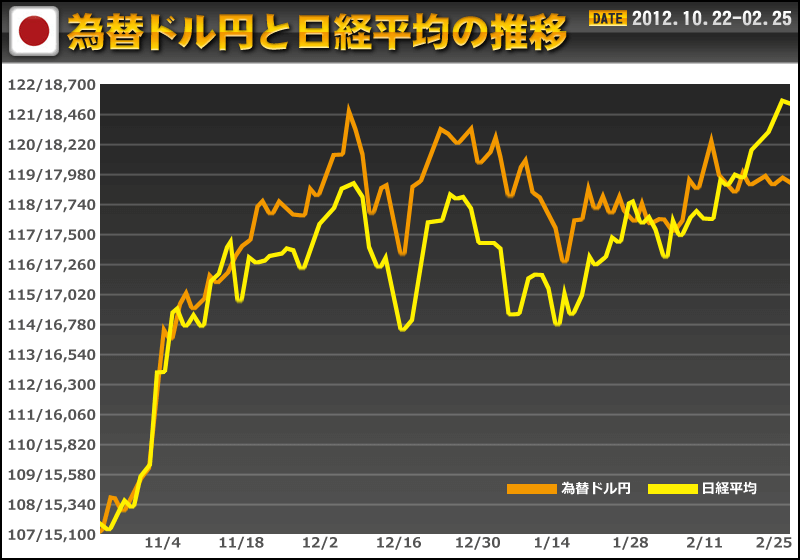 為替ドル円と日経平均の推移