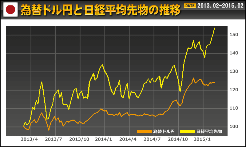 為替ドル円と日経平均先物の推移