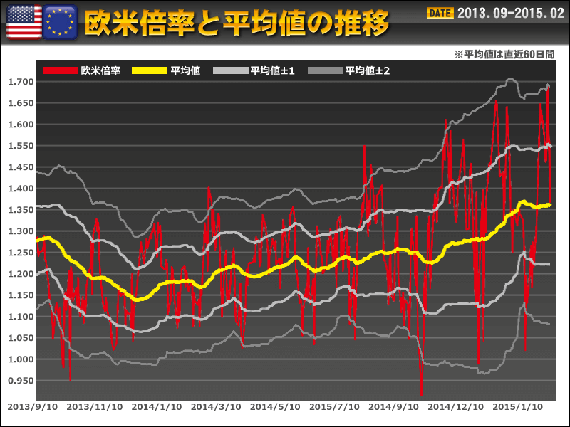 欧米倍率と平均値の推移