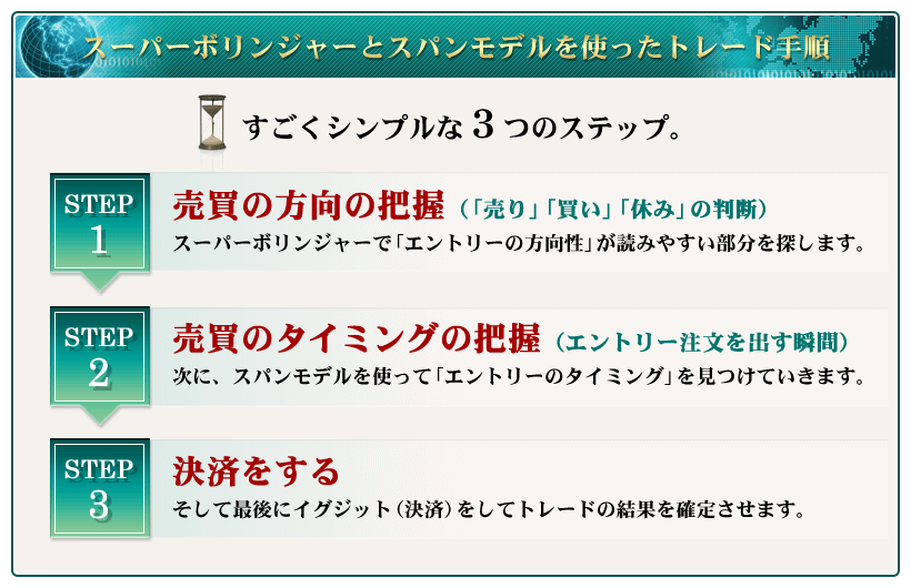 スパンモデルとスーパーボリンジャーを使ったトレード手順