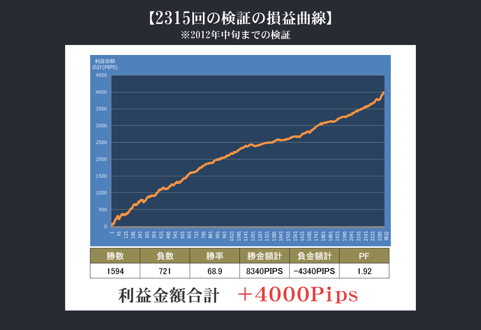 2315回の検証の損益曲線