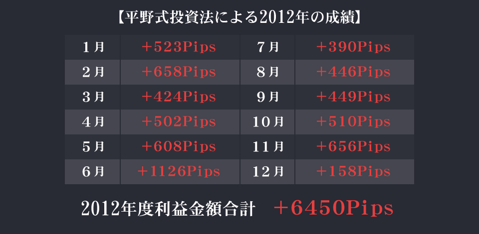 平野式投資法による2012年の成績