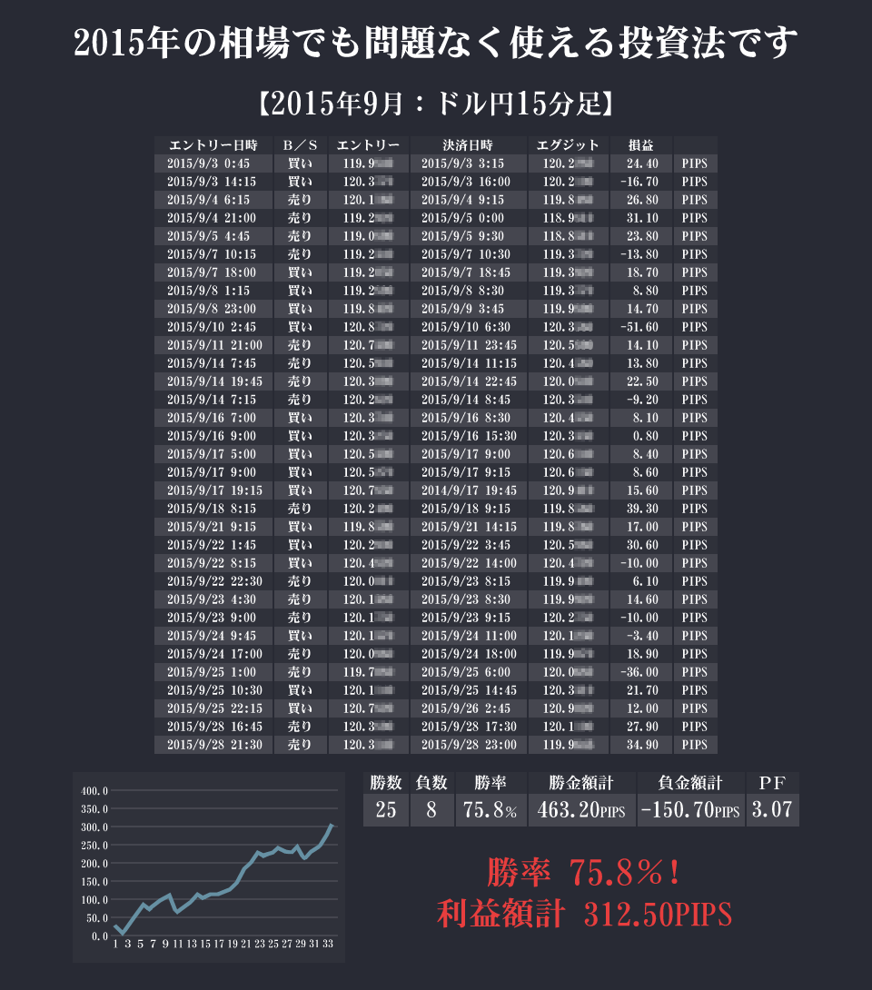 2015年9月：ドル円15分足