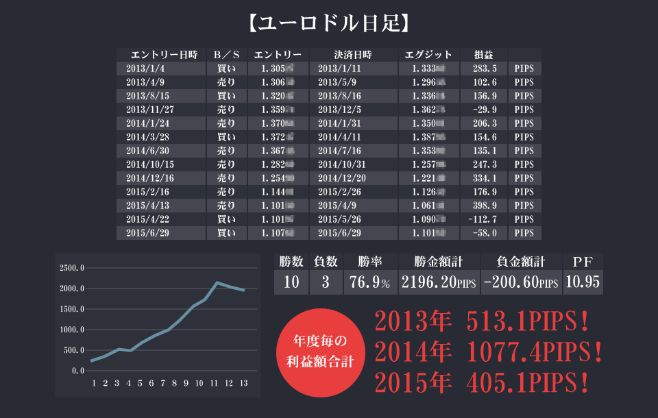 ユーロドル日足