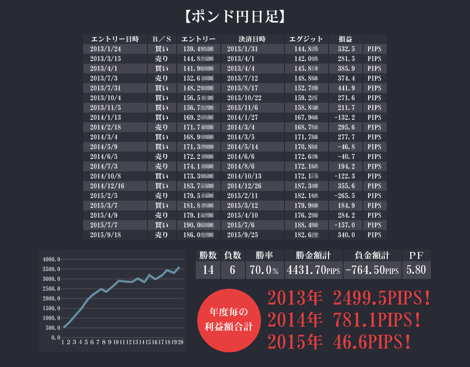 ポンド円日足