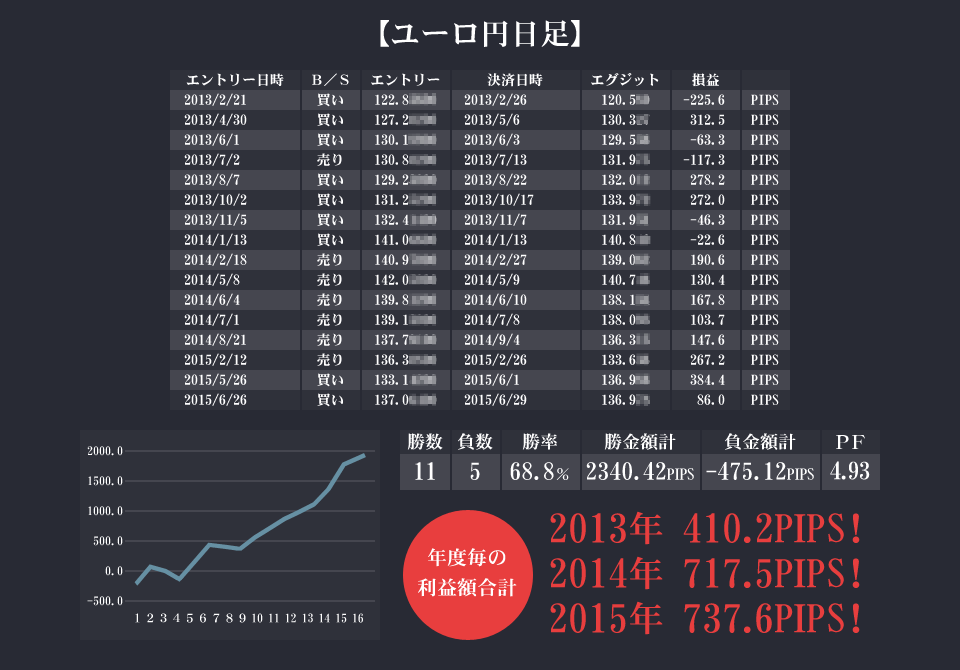 ユーロ円日足