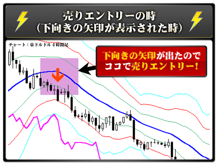 下向きの矢印が出たのでココで売りエントリー!