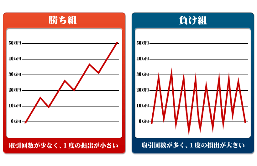 勝ち組トレーダーと負け組トレーダーの違い