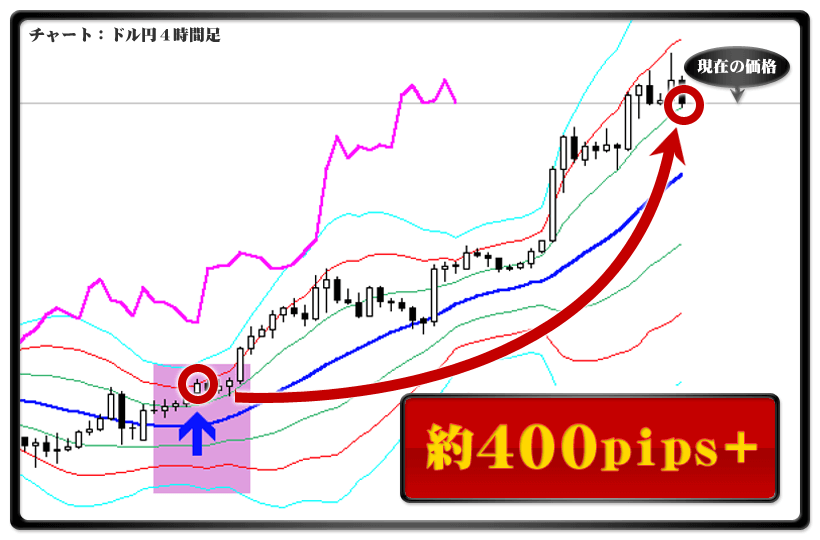 約400pipsプラス